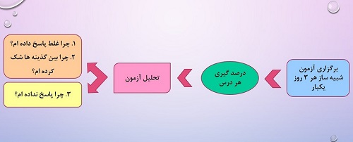 جمع بندی کنکور سراسری