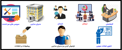 [تصویر:  1622094269_site-nezarate-amoozesh-va-parvaresh8.PNG]