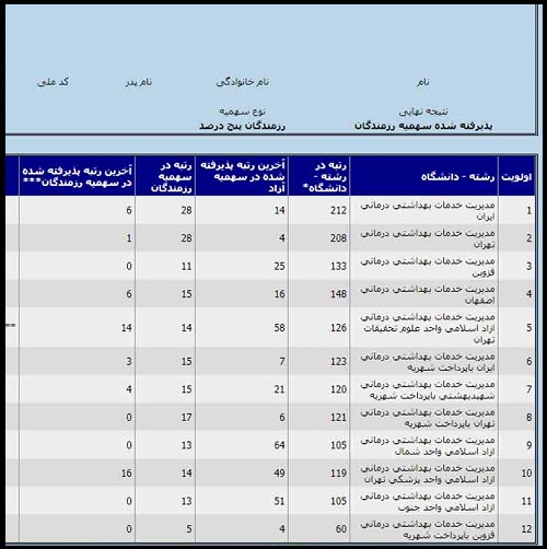 کارنامه نهایی ارشد پزشکی ۱۴۰۱