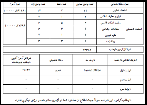 کارنامه تیزهوشان ۱۴۰۱ - ۱۴۰۲ 