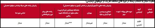 انتخاب رشته کنکور ریاضی 1401