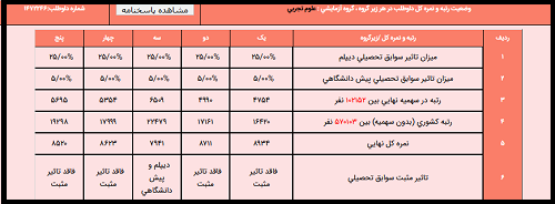 وضعیت رتبه و نمره کل داوطلب کنکور سراسری