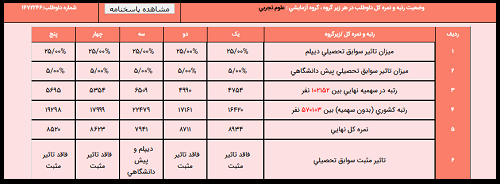 تراز و رتبه و نمره کل داوطلب در هر زیرگروه