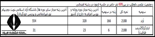 کارنامه اولیه آزمون دکتری