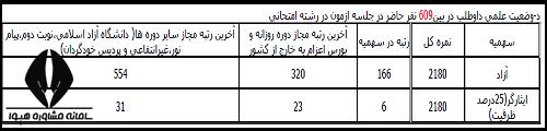 کارنامه اولیه آزمون دکتری 1403