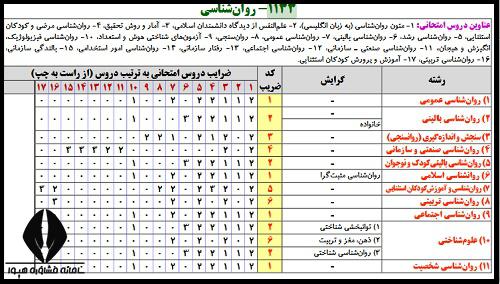 مشاوره کارشناسی ارشد