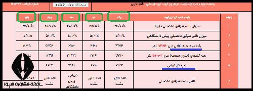 رتبه اصلی در کارنامه کنکور 