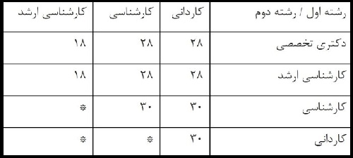 جزئیات تحصیل هم زمان دو رشته دانشگاه آزاد