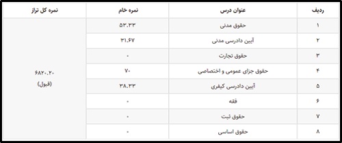 نمونه کارنامه آزمون وکالت قوه قضاییه