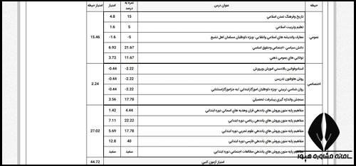 نمونه کارنامه آزمون دبیری آموزش و پرورش