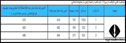 کد ترکیب در کارنامه اولیه آزمون دکتری