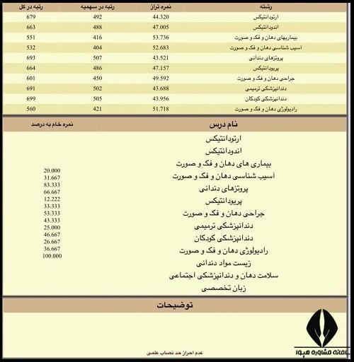 نمونه کارنامه قبولی آزمون دستیاری دندانپزشکی
