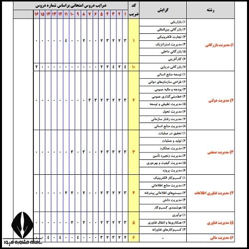کد ضریب ارشد مدیریت در دفترچه ثبت نام